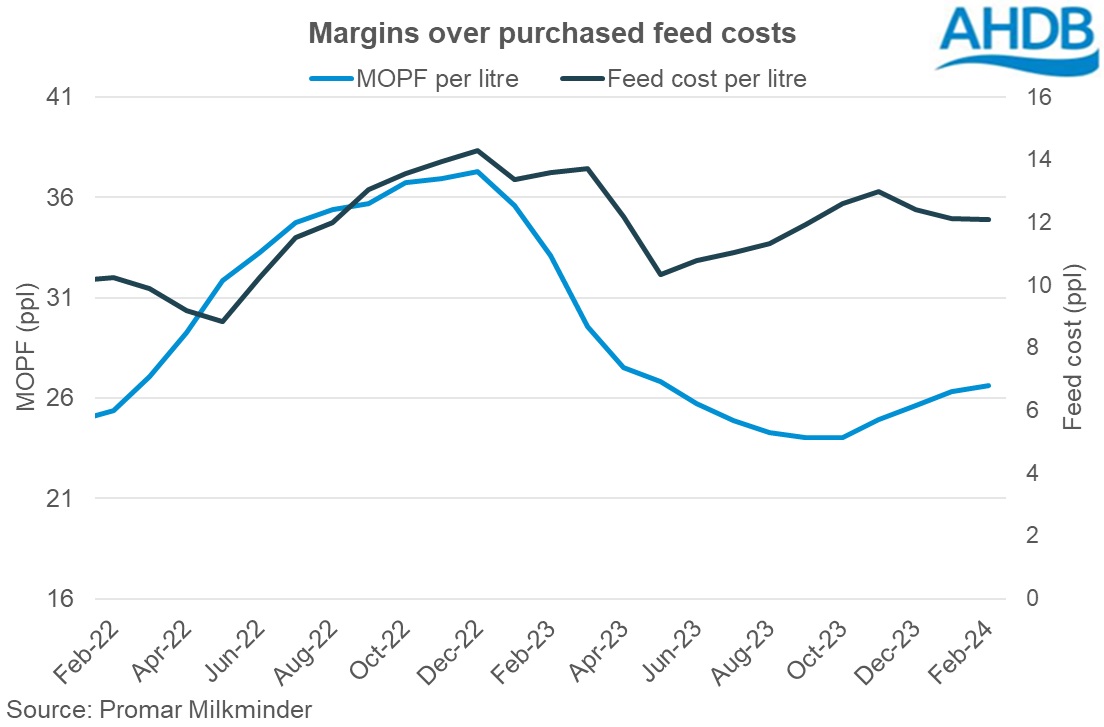 2024_02_3_Margins over purchased feed costs graph a.